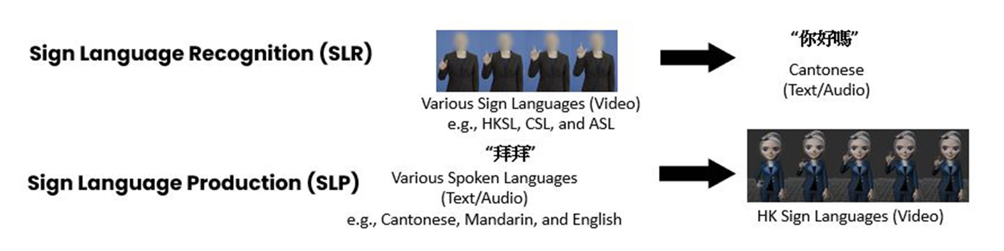 FastSign: Fast AI Sign Language Translator